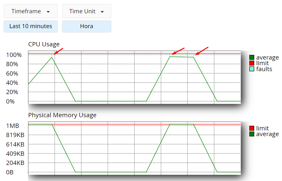Gráfico de consumo de hospedagem CloudLinux
