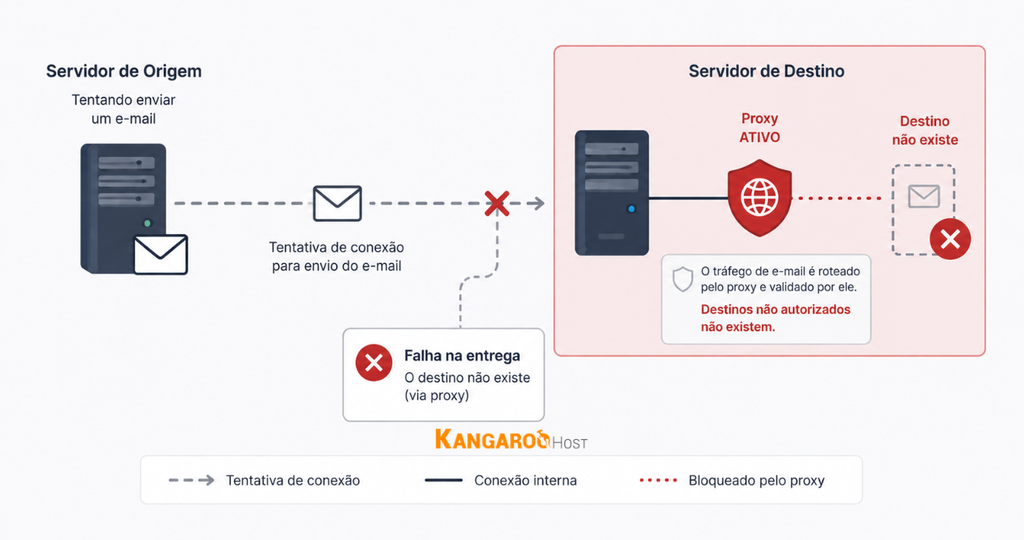 Apontamento para uma entrada de e-mail com proxy ativo